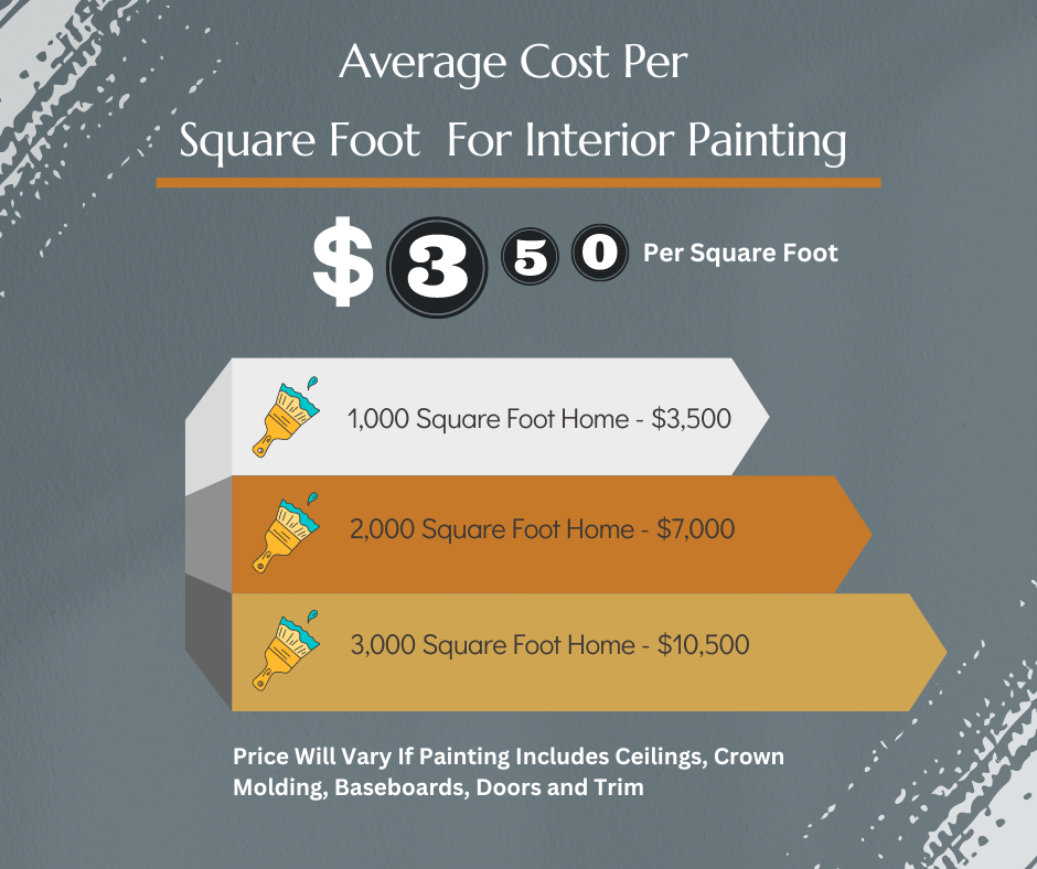 Average Cost For Interior House Painting Breakdown